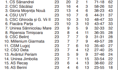 Fotbal, Liga a IV-a Timiș: rezultate, clasament și etapa viitoare 2 clasament 2