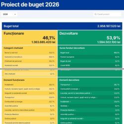 Bugetul Timișoarei, împins cu forța spre vot online. Aproape 3 miliarde lei, dezbatere de 30 de minute și anexe care complică prezentarea oficială 3 Screenshot 19 5 2026 22353 buget.primariatm.ro