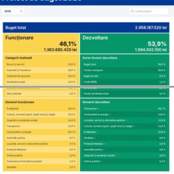 Bugetul Timișoarei, împins cu forța spre vot online. Aproape 3 miliarde lei, dezbatere de 30 de minute și anexe care complică prezentarea oficială 4 Bugetul Timișoarei, împins cu forța spre vot online. Aproape 3 miliarde lei, dezbatere de 30 de minute și anexe care complică prezentarea oficială