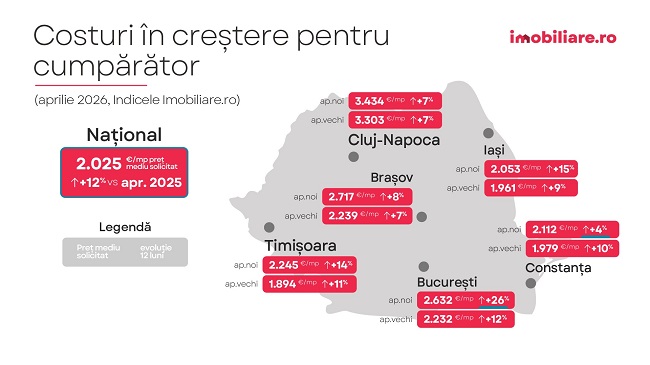 Prețurile ridicate blochează visul unei locuințe mai bune