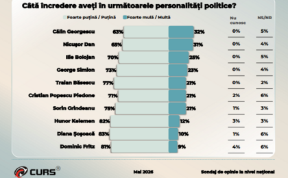 Sondaj CURS: AUR, 32% în cazul unor alegeri parlamentare. Surprize în clasamentul încrederii în politicieni