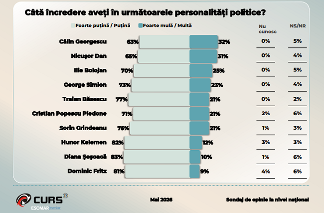 Sondaj CURS: AUR, 32% în cazul unor alegeri parlamentare. Surprize în clasamentul încrederii în politicieni