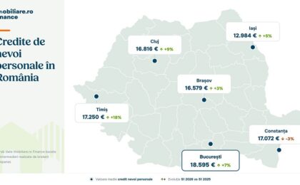 Tot mai mulţi români se împrumută. Județele unde se dau cele mai mari credite de nevoi personale. Situaţia în Timiş
