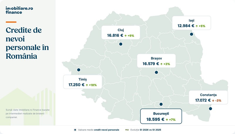 Tot mai mulţi români se împrumută. Județele unde se dau cele mai mari credite de nevoi personale. Situaţia în Timiş