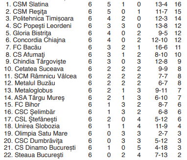 Fotbal, Liga a II-a, etapa a 6-a: rezultate, clasament și etapa viitoare 2 liga 2