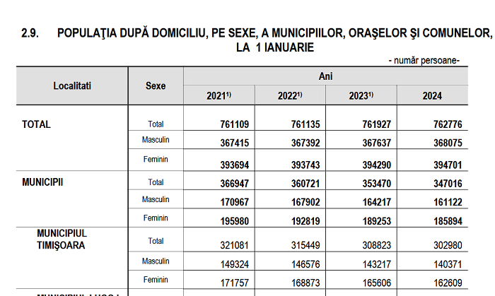 populatia tm insse