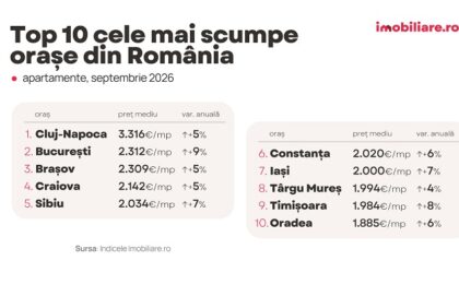 Cât costă o locuință în România: de la recordul istoric din Cluj-Napoca, la paradoxul Reșiței. Cele mai scumpe şi cele mai ieftine cartiere din Timişoara 1 Cât costă o locuință în România: de la recordul istoric din Cluj-Napoca, la paradoxul Reșiței. Cele mai scumpe şi cele mai ieftine cartiere din Timişoara