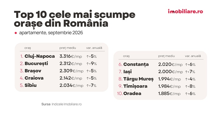 Cât costă o locuință în România: de la recordul istoric din Cluj-Napoca, la paradoxul Reșiței. Cele mai scumpe şi cele mai ieftine cartiere din Timişoara 1 Cât costă o locuință în România: de la recordul istoric din Cluj-Napoca, la paradoxul Reșiței. Cele mai scumpe şi cele mai ieftine cartiere din Timişoara