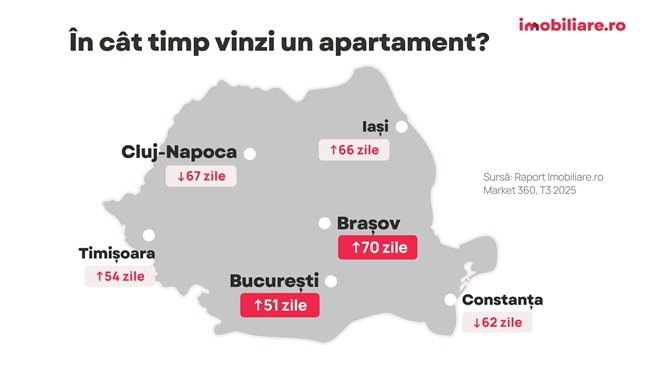 Perioada medie de vânzare înregistrată pe piața rezidențială timișoreană, una dintre cele mai reduse din țară
