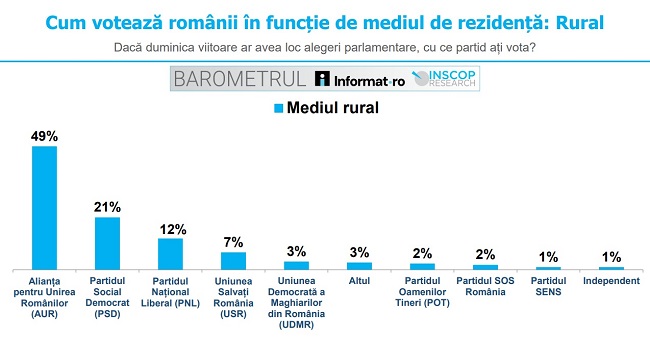 70% dintre românii din mediul rural spun că ar vota cu AUR și PSD