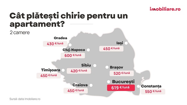 Chiriile în Timişoara şi în alte oraşe mari. Cele mai noi preţuri 3 Chiriile în Timişoara şi în alte oraşe mari. Cele mai noi preţuri