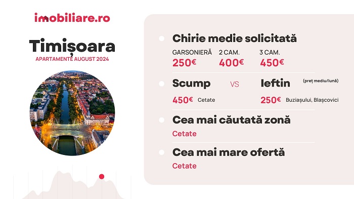 Piața chiriilor fierbe! Timișoara, marele oraș cu chirii mici. În cea mai scumpă zonă plătești cu peste 1.000 de euro mai puțin decât în București 1 Piața chiriilor fierbe! Timișoara, marele oraș cu chirii mici. În cea mai scumpă zonă plătești cu peste 1.000 de euro mai puțin decât în București
