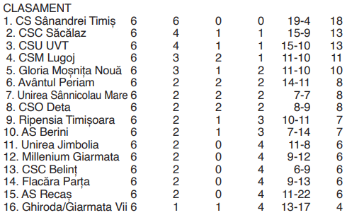 Liga a IV-a de fotbal Timiș: rezultate, clasament și etapa viitoare 2 clasament1