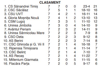 Liga a IV-a Timiș: rezultate, clasament și etapa viitoare 2 clasament2
