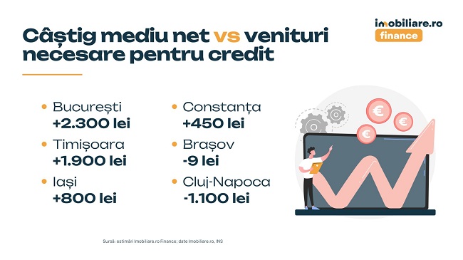 Timişoara, în topul oraşelor unde iei cel mai uşor un credit ipotecar 3 Timişoara, în topul oraşelor unde iei cel mai uşor un credit ipotecar