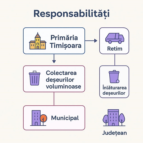 Retim și Primăria Timișoara, blocate în propria neputință: cine gestionează, de fapt, deșeurile voluminoase?