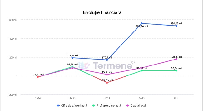 evoluite financiara firma OILRIGHT