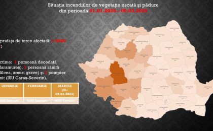 O persoană a murit, un pompier din Banat a fost rănit, iar 9.500 de hectare de teren au fost afectate de incendiile de vegetație