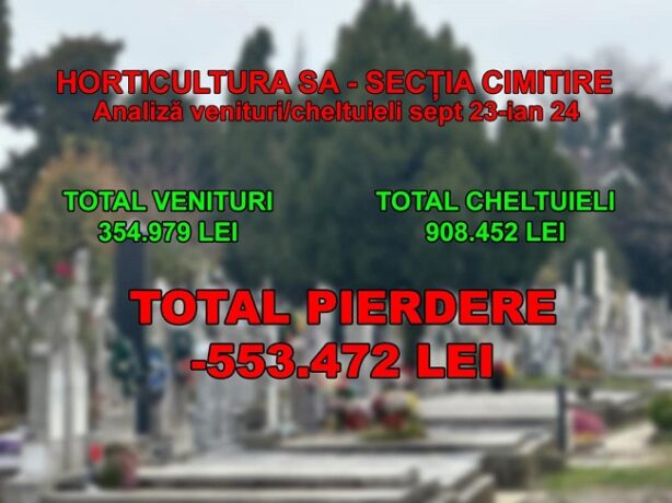 Dezastru la Horticultura Timișoara: pierderi de jumătate de milion de lei și 500 de mii pe salariile angajaților de partid, în ultimele 6 luni