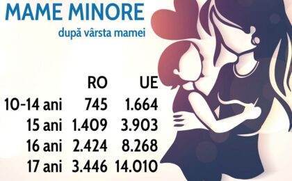 România rămâne țara cu cele mai multe mame minore din Uniunea Europeană