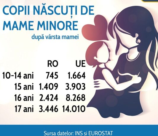 România rămâne țara cu cele mai multe mame minore din Uniunea Europeană