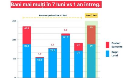 Primăria Timișoara anunță investiții-record în primele șapte luni ale anului