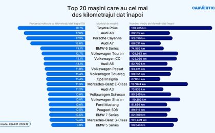 Top 20 de modele de mașini care au cel mai des kilometrajul dat înapoi