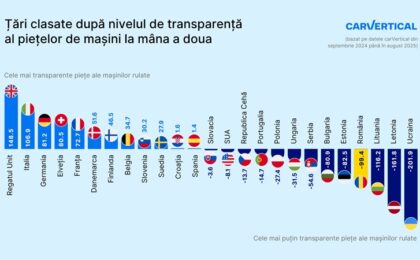 Kilometrajele modificate și daunele ascunse plasează România pe un loc rușinos pe piața de mașini second-hand din Europa
