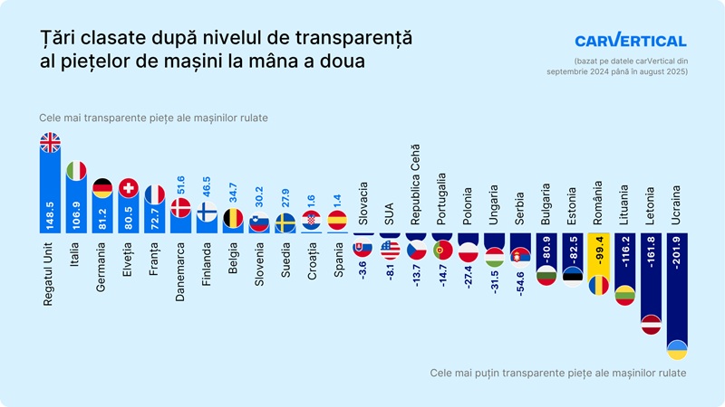 Kilometrajele modificate și daunele ascunse plasează România pe un loc rușinos pe piața de mașini second-hand din Europa