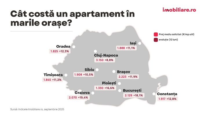 Preţurile locuinţelor continuă să crească. Scumpiri semnificative în Timişoara şi alte oraşe mari 1 Preţurile locuinţelor continuă să crească. Scumpiri semnificative în Timişoara şi alte oraşe mari
