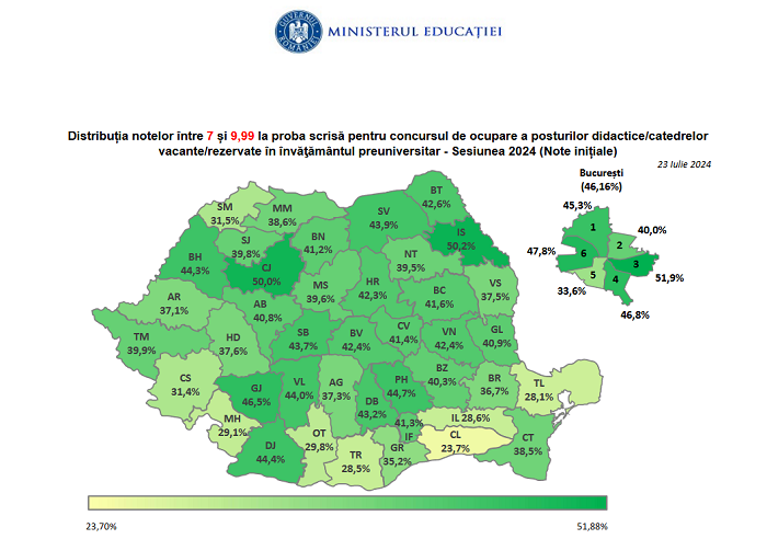 În Timiș au fost două note de 10 la ”titularizare”, iar 468 de candidați au obținut note între 7 și 9,99 2 timis