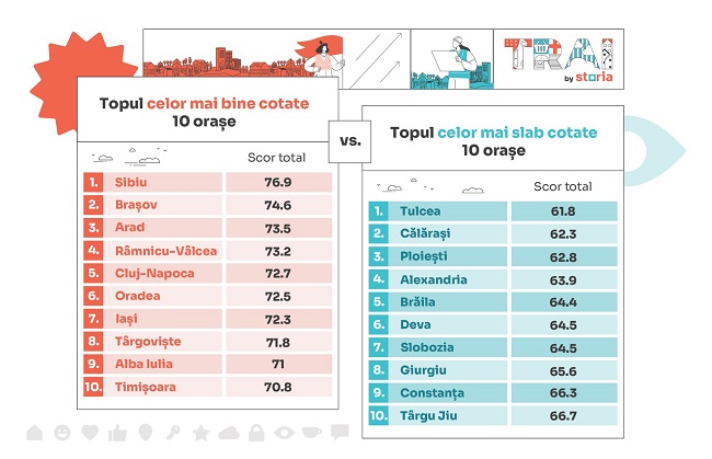 Timişoara, pe ultimul loc într-un top al celor mai bine cotate 10 orașe și cartiere din România