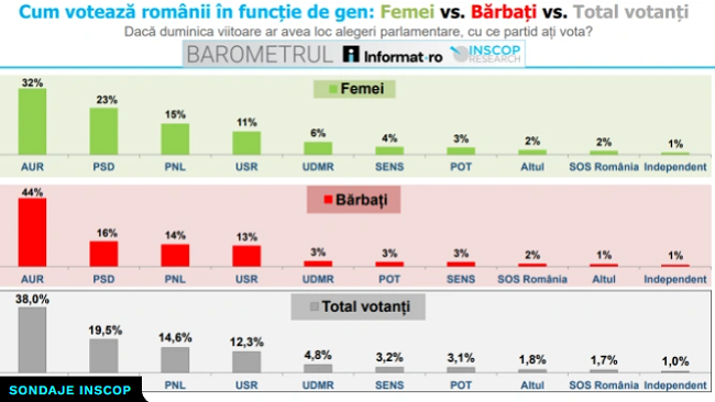 Cum votează românii în funcție de gen