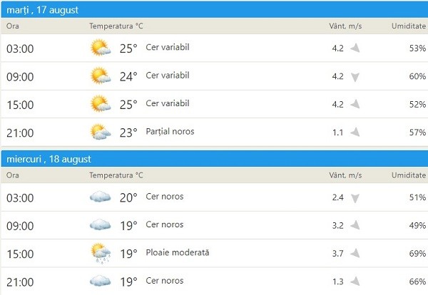 Cod galben de caniculă! Miercuri vom avea 19 grade la Timișoara și va ploua